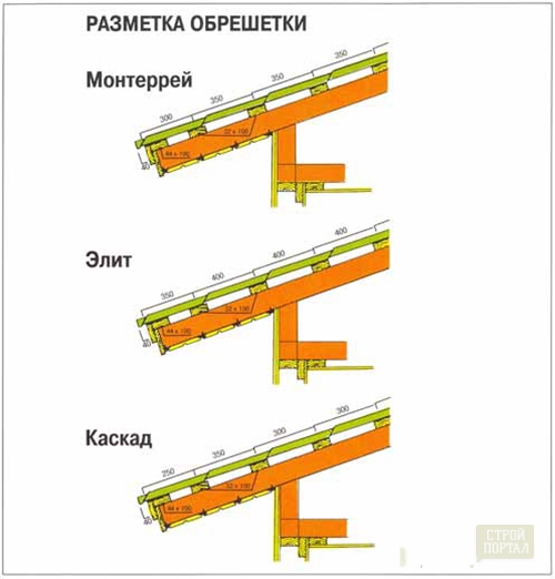 Как правильно сделать обрешётку крыши Как правильно сделать обрешётку крыши