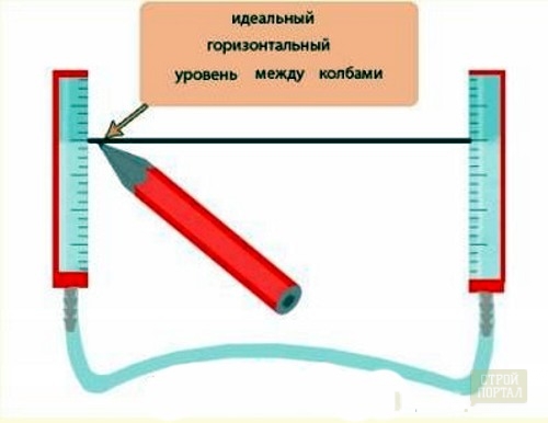 Сделать уровень своими руками Сделать уровень своими руками