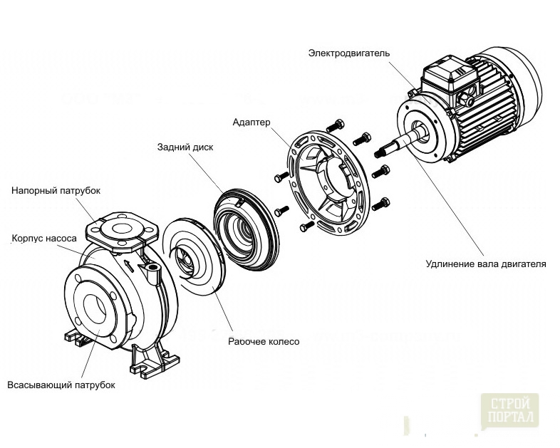 инструкция по эксплуатации центробежных насосов - фото 2