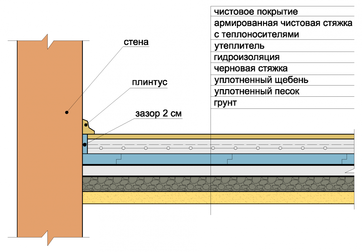 Как сделать бетон на грунт Как сделать бетон на грунт