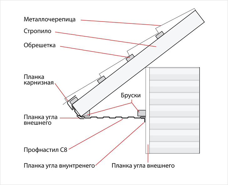 Как сделать подбой крыши своими руками 40