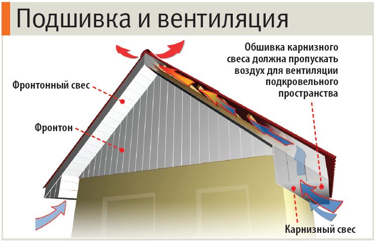 Чем подшить фронтоны крыши своими руками Чем подшить фронтоны крыши своими руками