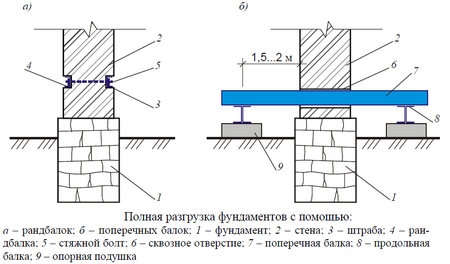 полная разгрузка