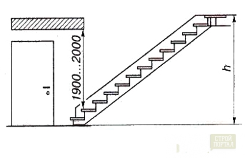 Height of stairs