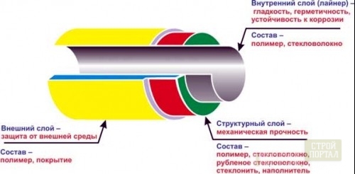 слој