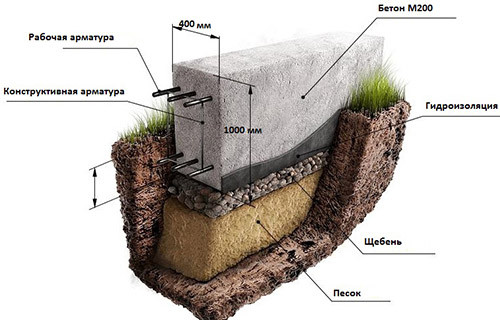 shema-armirovaniya-lentochnogo-fundamenta