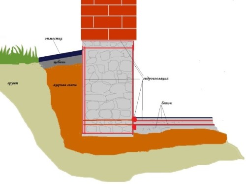 szema-Ustroystva-Fundamenta-Perehodyaschego-V-SteNu-600x448