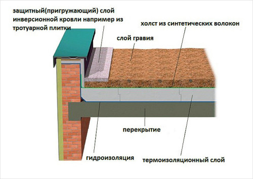 ustrojstvo-inversionenoj-ploskoj-krovli-1