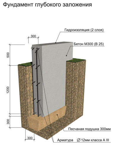 fundamentyi-glubokogo-zalojeniya
