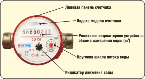 как-Сниат-Показанииа-Сццхетцхе-Води