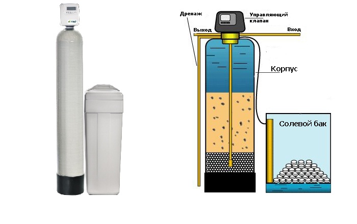 Методы умягчения воды. Обезжелезиватель 1252. Солевые фильтры для очистки воды из скважины. Фильтр умягчения воды колонна. Ионообменный фильтр для умягчения воды магистральный.