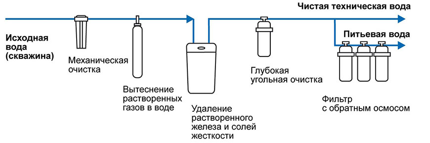 Схемы очистки воды из скважины