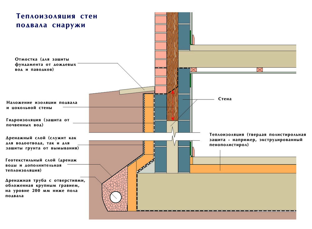 Утепление фундамента снаружи пирог